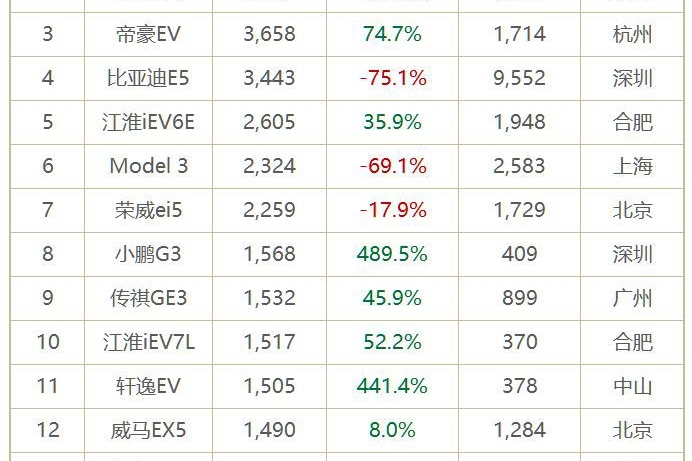 4月电动车销量：特斯拉凭Model 3竟超蔚来威马之和
