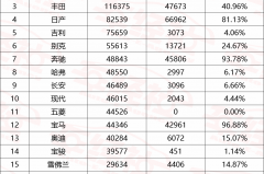 国六标准进入倒计时，4月大众国五占比超85%，自主品牌全线崩盘