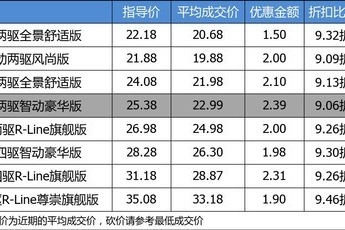 【真实成交价快报】选汉兰达还是TA 上汽大众途观L平均优惠92折