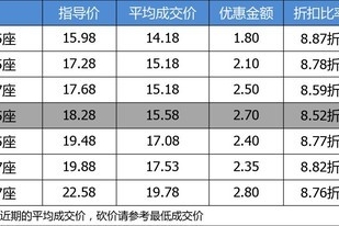 【真实成交价快报】87折的合资紧凑型SUV 三菱欧蓝德最高优惠4万
