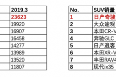 带你体验本色生活 日产奇骏为何如此优秀