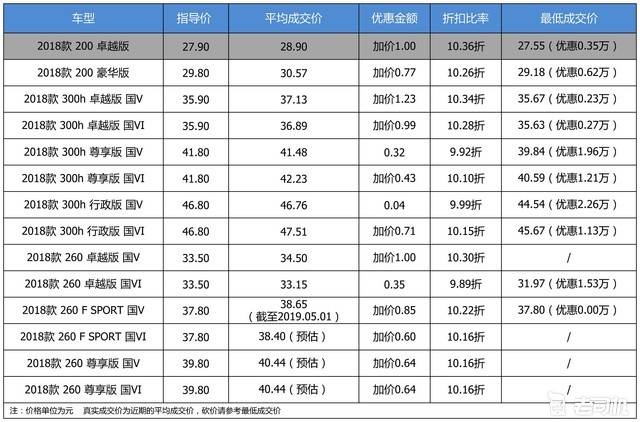 【真实成交价快报】上市近1年还要加价 雷克萨斯ES成交价来了