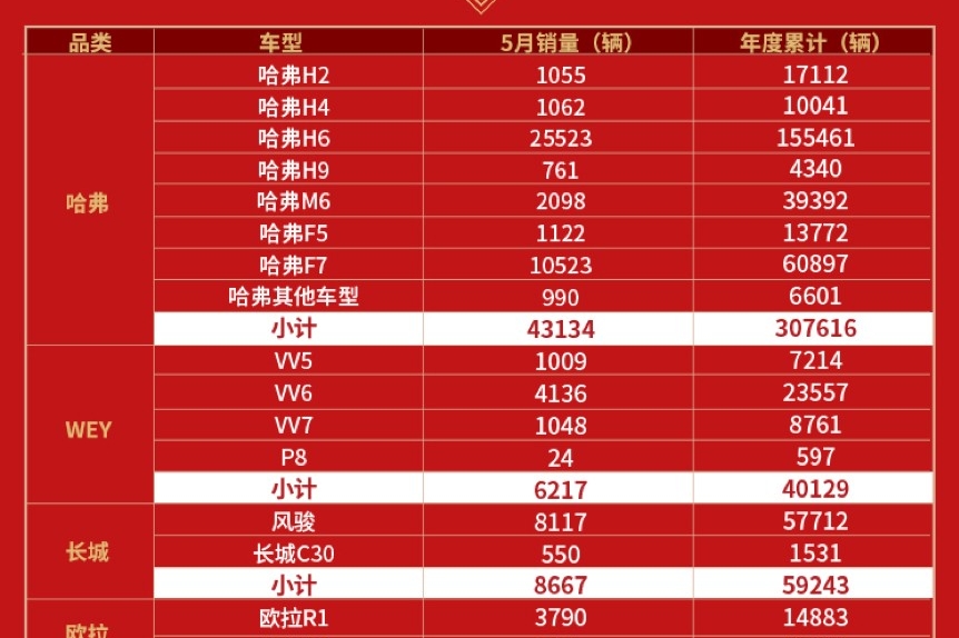 整体处于上升通道 长城汽车1-5月销量同比增长5.11%