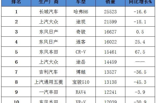 5月SUV销量排名出炉，本田CR-V销量继续大涨，途岳表现抢眼