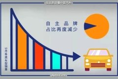 5月各类车型销量持续下滑 排行榜前十难寻自主身影