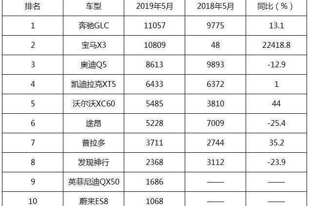 5月豪华SUV、轿车销量排名出炉，奔驰急转直下，宝马乘胜追击