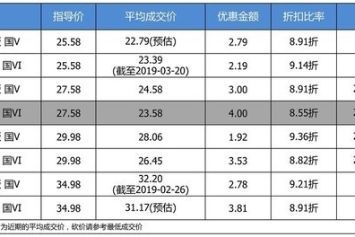 【真实成交价快报】车长超过4米9的美系豪华 林肯MKZ最高优惠7万