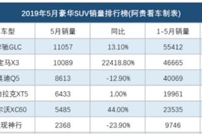 奥迪Q5L销量雪崩，宝马X3趁它病要它命，5月销量直接过万