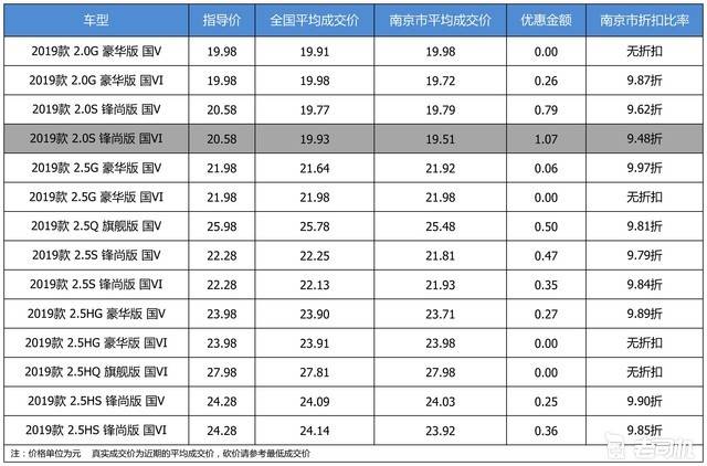 【南京市篇】优惠不高 广汽丰田凯美瑞最高优惠1.07万