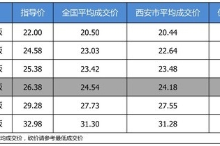 【西安市篇】最高优惠2.2万 打9.3折的广汽本田冠道了解一下