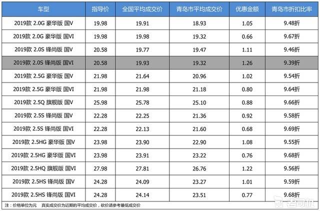 【青岛市篇】优惠不高 广汽丰田凯美瑞最高优惠1.26万