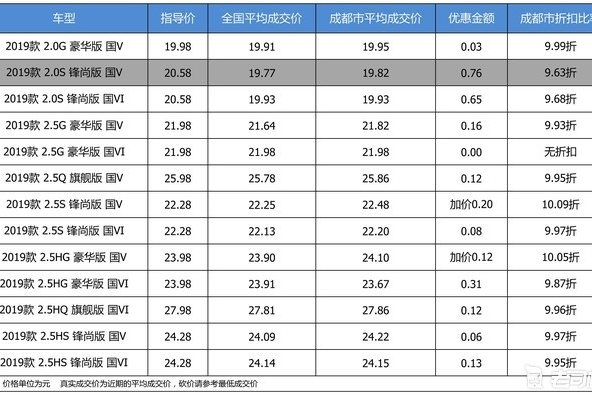 【成都市篇】优惠不高 广汽丰田凯美瑞最高优惠0.76万