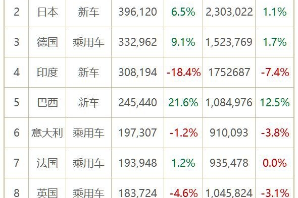 5月海外车市销量一览：美国也是五连降 印度大跌18%