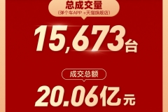 弹个车618喜讯传来：成交额超20亿元 最好卖的车竟然是它