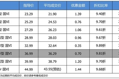 【真实成交价快报】优惠不高的别克 2018款 GL8平均优惠97折