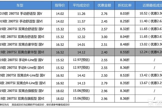 【真实成交价快报】买现款还是等换代 平均84折的一汽-大众高尔夫