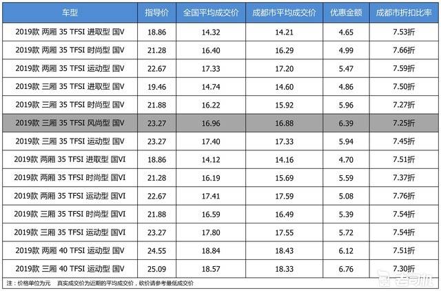 【成都市篇】最高优惠6.76万 奥迪A3平均优惠7.48折
