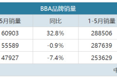 奥迪、奔驰今年都没卖过它！A4L、GLC都输了.....