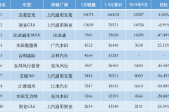 5月份MPV销量前十，近五成车型同比腰斩！嘉际、奥德赛挤进前五！