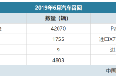 6月汽车召回榜单！这个自主品牌多次起火，终于被召回了！