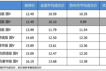 【苏州市篇】最高优惠2.89万 上汽大众朗逸 2018款平均优惠8.23折