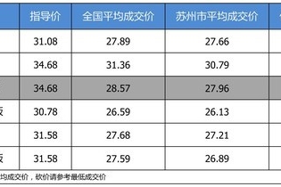 【苏州市篇】最高优惠6.72万 奔驰C级平均优惠8.58折