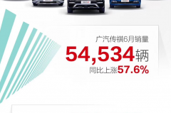 广汽传祺6月销量大涨57.6%，上半年销量超22万