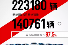比亚迪上半年销量公布：卖出223180辆新车，新能源同比暴增97.5%