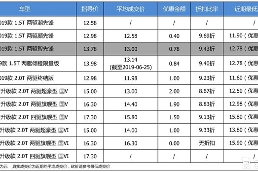【真实成交价快报】1.5T性价比更高 WEY VV5平均优惠93折