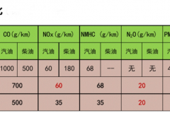 符合排放标准又不牺牲性能的国六车都用了哪些黑科技？