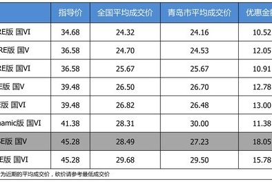 【青岛市篇】最高优惠18.05万 路虎发现神行平均优惠6.74折