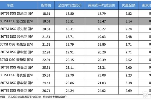 【南京市篇】优惠不高 一汽-大众迈腾最高优惠3.38万