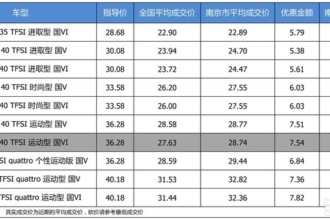 最高优惠7.82万 奥迪A4L平均优惠8.09折