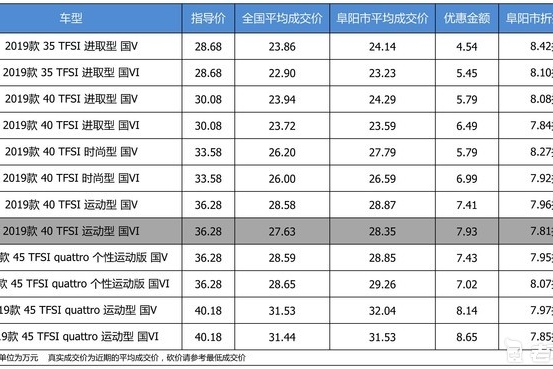 最高优惠8.65万 奥迪A4L平均优惠8.02折