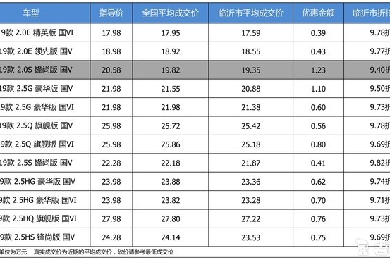 优惠不高 广汽丰田凯美瑞最高优惠1.23万