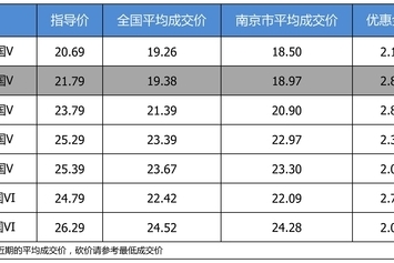 优惠不高 上汽大众帕萨特最高优惠2.89万