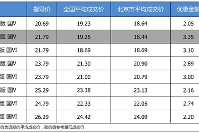 优惠不高 上汽大众帕萨特最高优惠3.35万