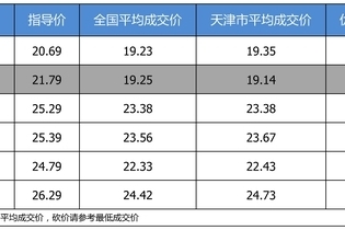 优惠不高 上汽大众帕萨特最高优惠2.65万