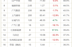 车企上半年销量：目标完成率仅40%，神龙以27%垫底