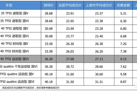 最高优惠9.58万 奥迪A4L平均优惠7.79折
