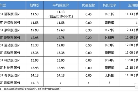经济实用型小车 广汽丰田雷凌成交价来了