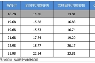 最高优惠3.47万 打8.66折的别克君威了解一下