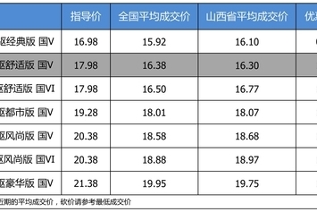 最高优惠1.7万 打9.28折的东风本田CR-V了解一下