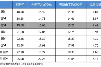 最高优惠4.7万 别克君威平均优惠8.01折