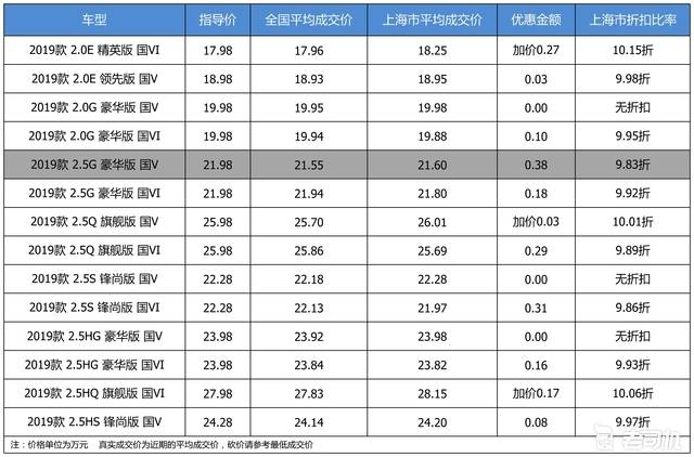 优惠不高 广汽丰田凯美瑞最高优惠0.38万