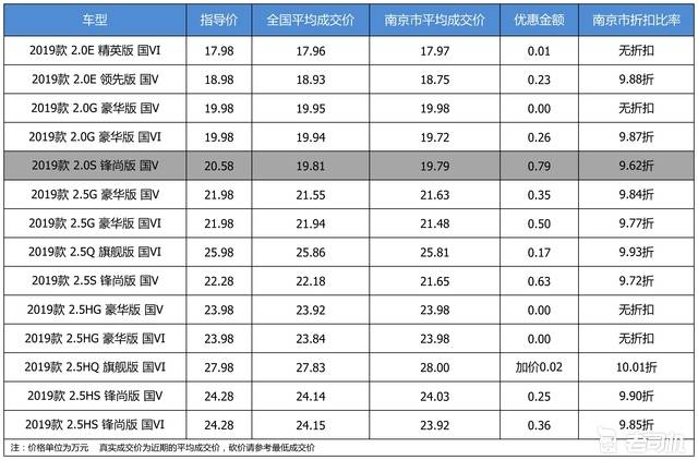 优惠不高 广汽丰田凯美瑞最高优惠0.79万