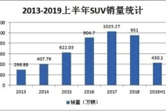 SUV下半场 自主品牌防守合资品牌反击