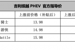 吉利缤越PHEV价格上调 全系上涨1万元