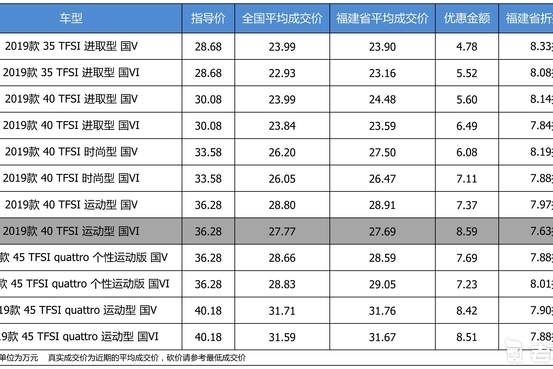 最高优惠8.59万 奥迪A4L平均优惠7.98折
