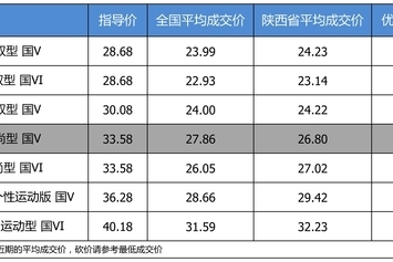 最高优惠7.95万 奥迪A4L平均优惠8.1折